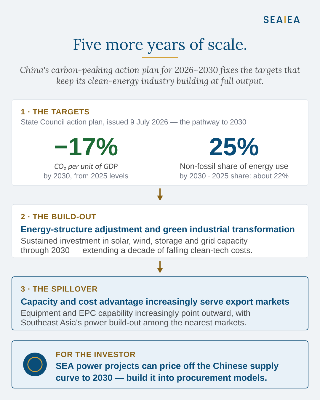 China's 2026–2030 carbon-peaking plan — targets, build-out, and the Southeast Asia spillover