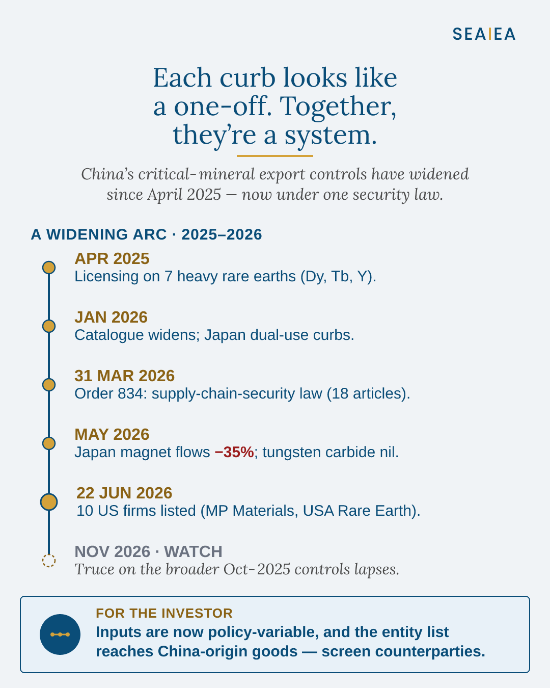 China's widening critical-mineral export-control arc, 2025–2026