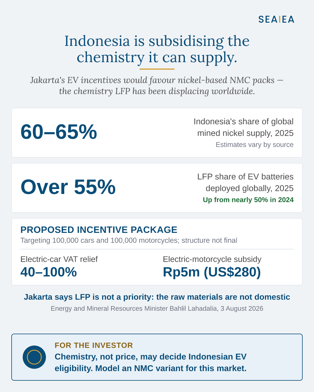 Indonesia's proposed EV incentives and the battery-chemistry split, 2025
