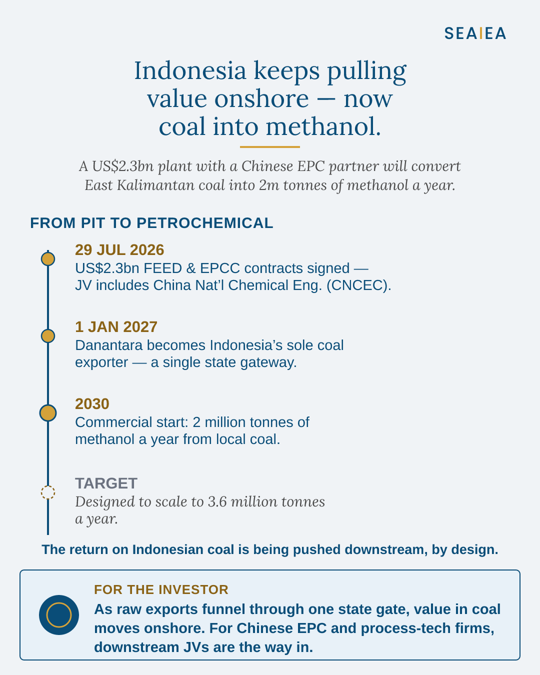 From pit to petrochemical — Indonesia's coal-to-methanol timeline