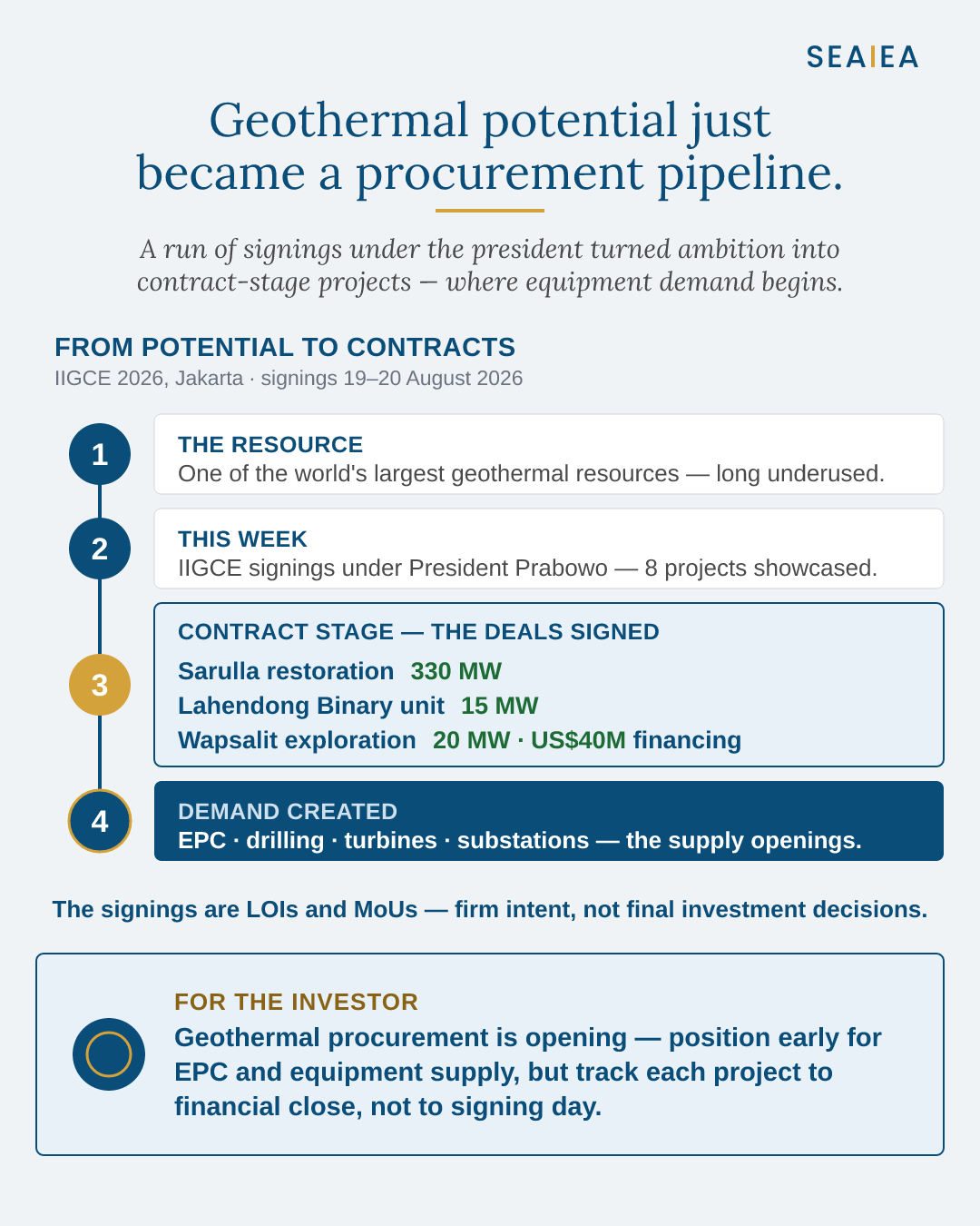 From potential to contracts — IIGCE 2026 signings, 19–20 August