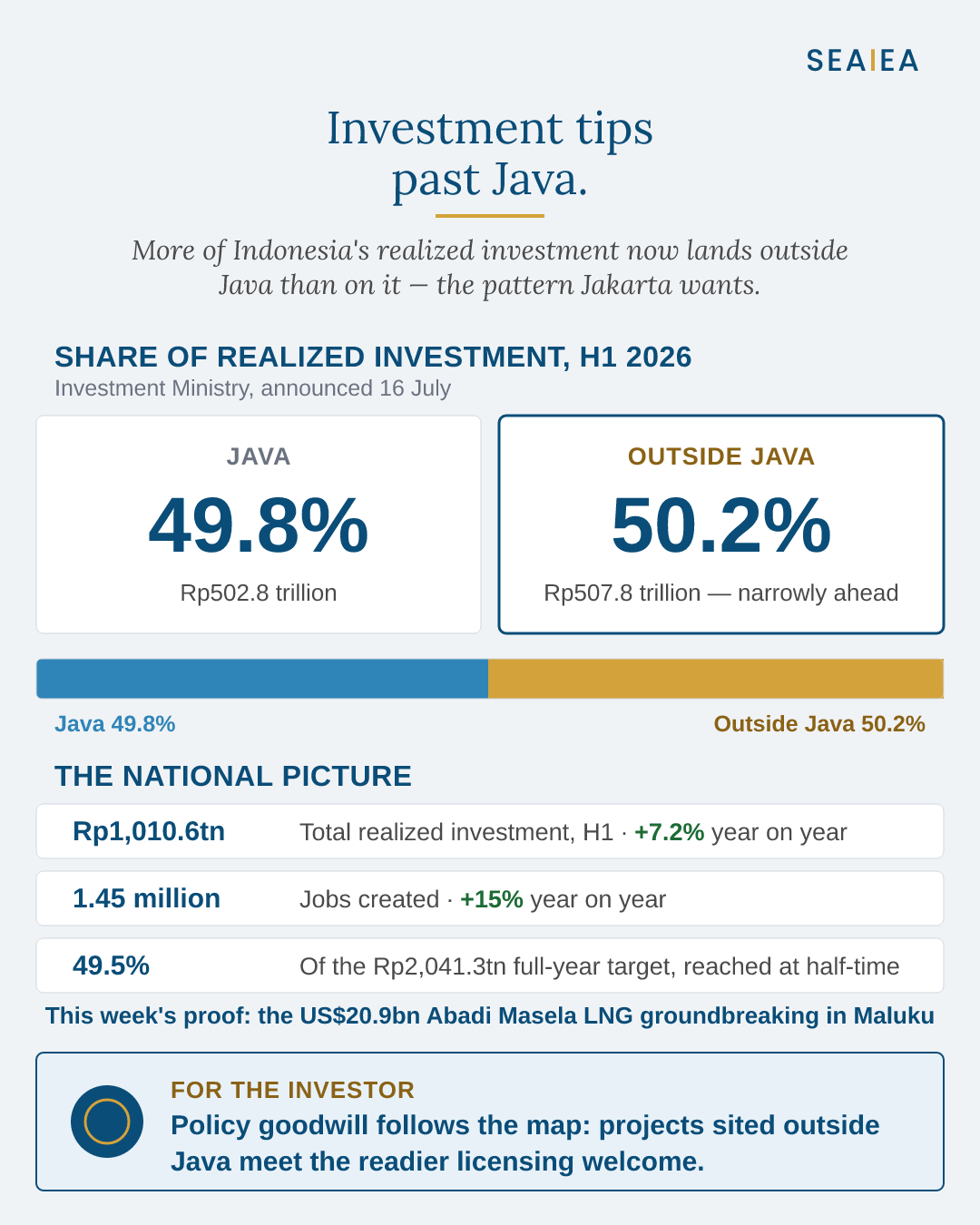 Share of realized investment, H1 2026 (Investment Ministry, 16 July)