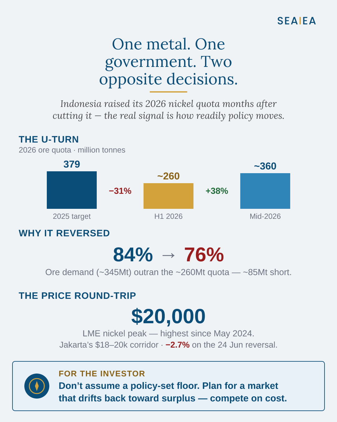 Indonesia's 2026 nickel quota U-turn