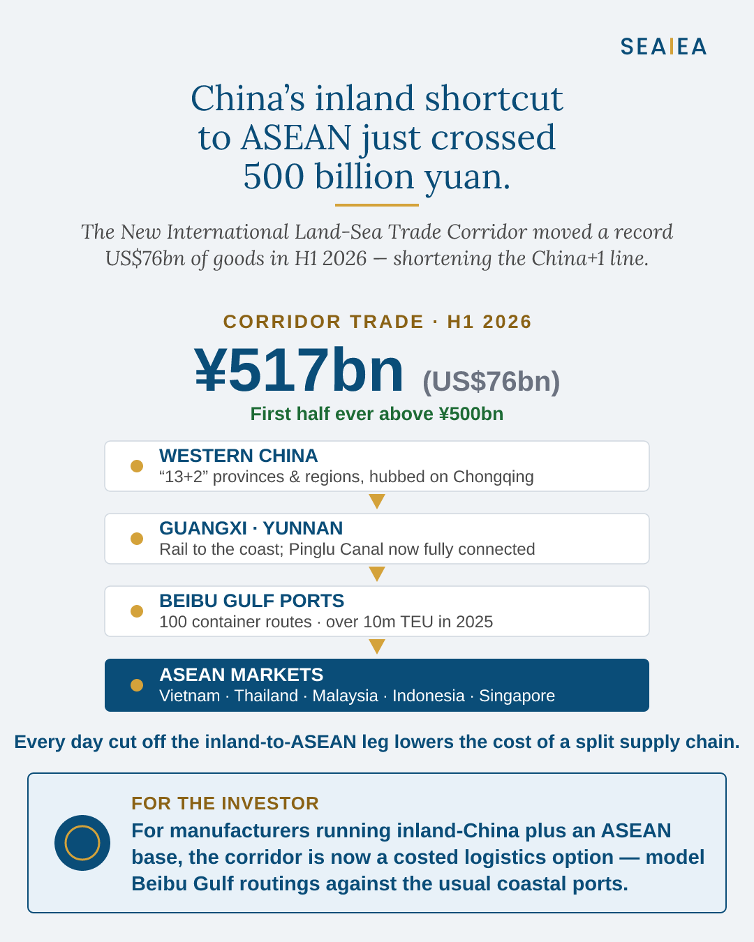 New International Land-Sea Trade Corridor — H1 2026 trade and route