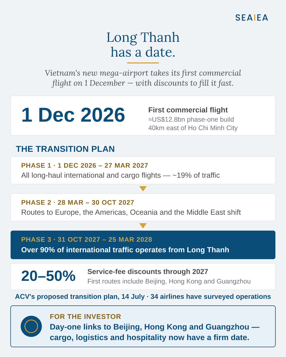 ACV's proposed Long Thanh transition plan — first commercial flight 1 December 2026