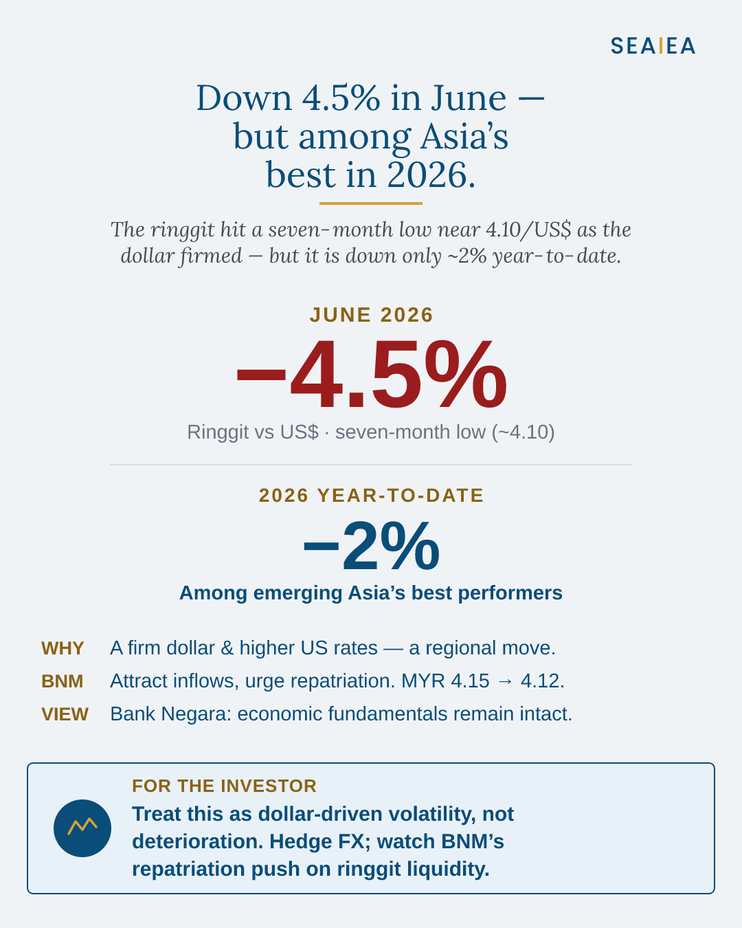 Ringgit −4.5% in June, among Asia's best in 2026