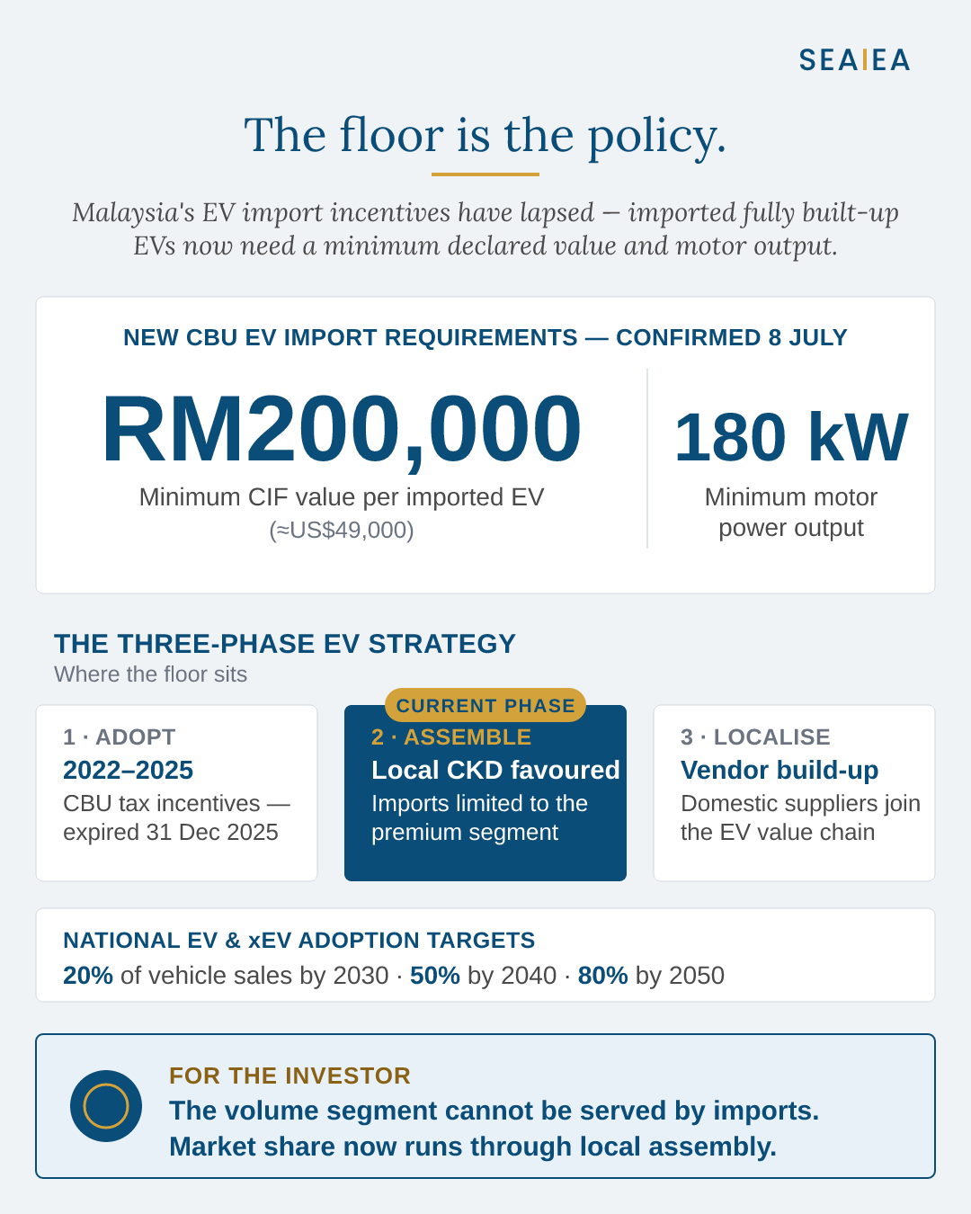 Malaysia's new CBU EV import requirements and its three-phase EV strategy