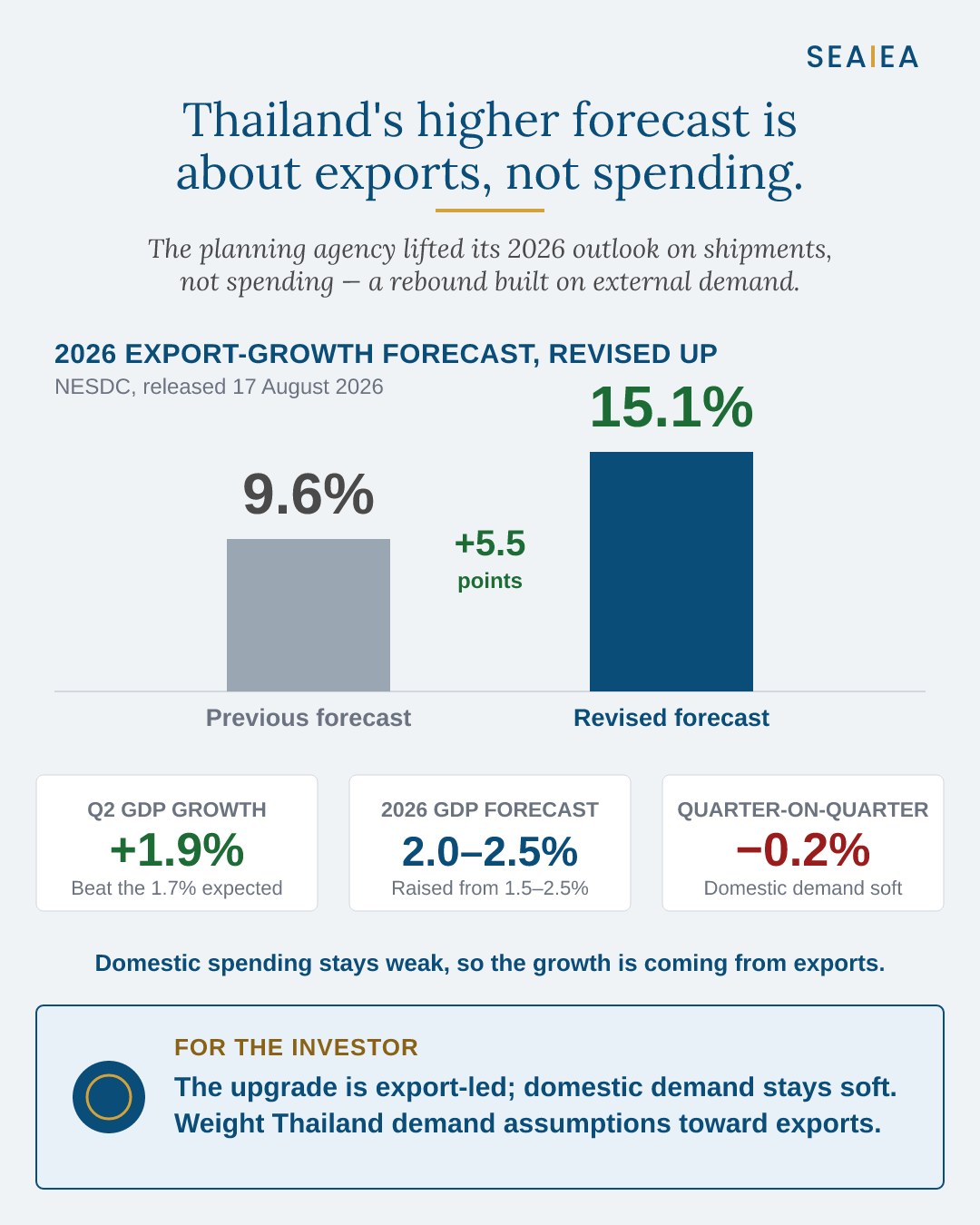 Thailand's 2026 export forecast, revised up from 9.6% to 15.1% — NESDC, 17 August 2026