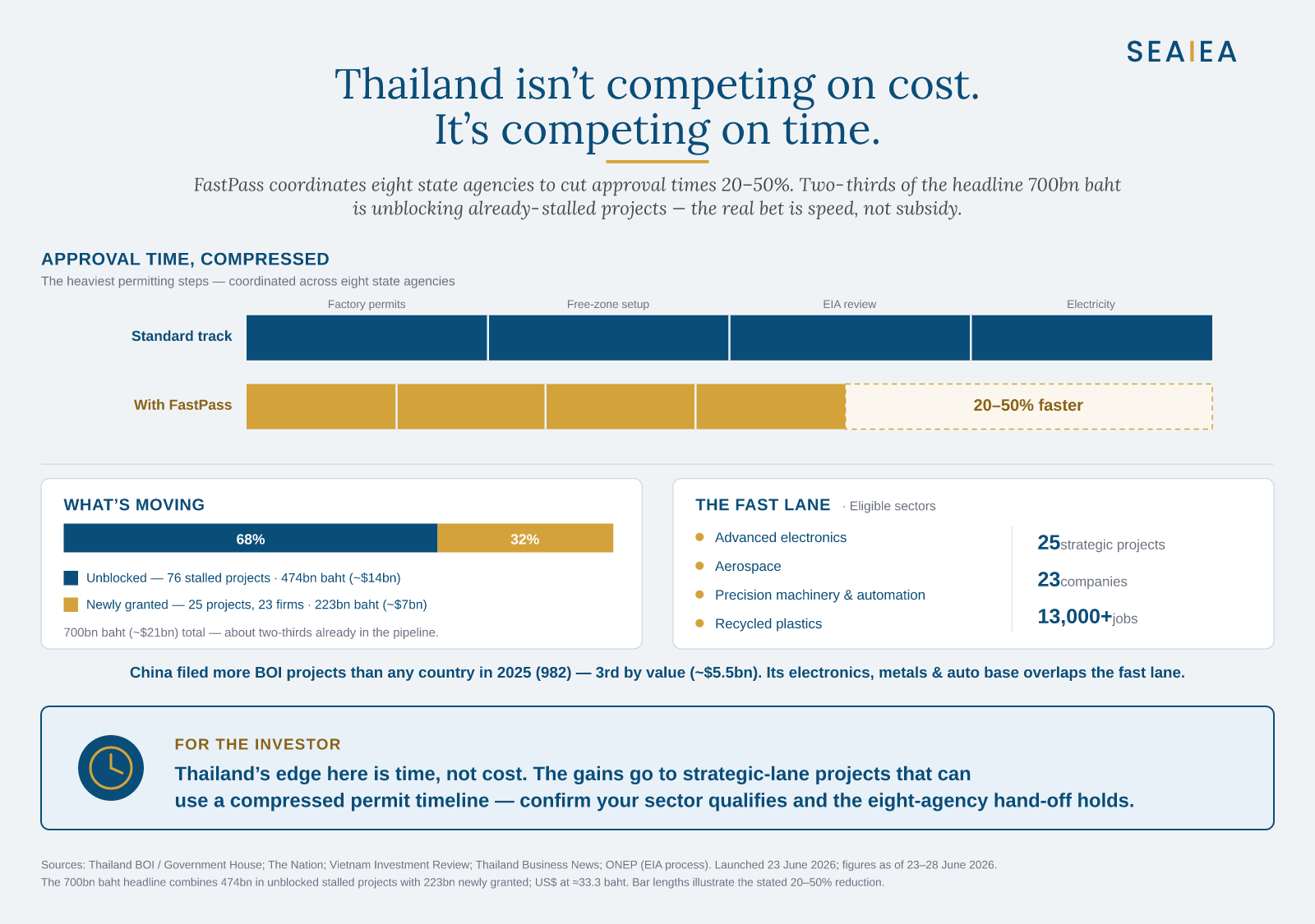 Thailand FastPass — approval time compressed