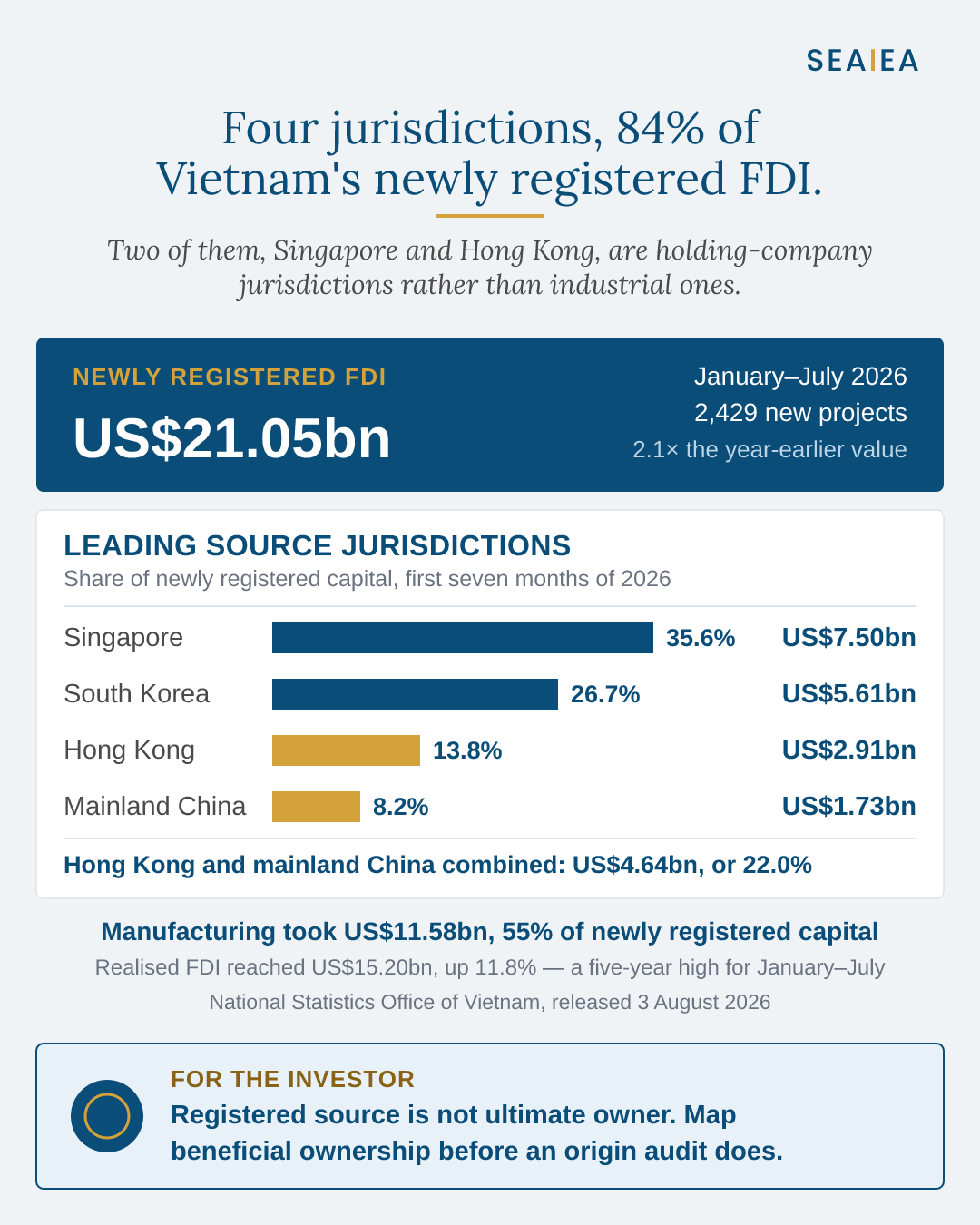 Vietnam's newly registered FDI by source jurisdiction, January–July 2026