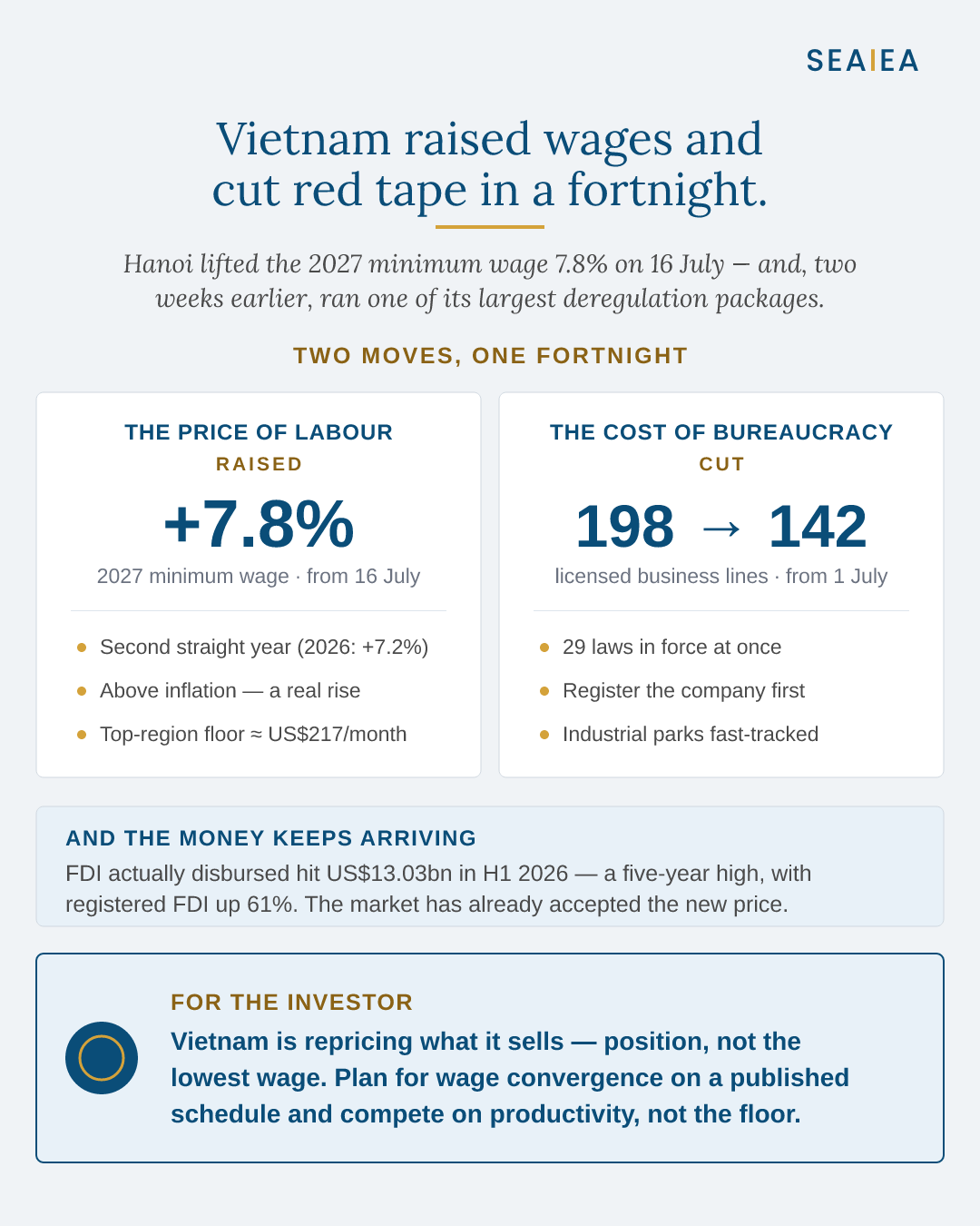 Two moves in one fortnight — Vietnam's 2027 wage rise and its deregulation package